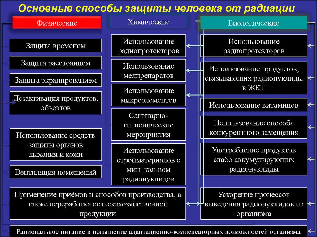 Основные способы защиты. Способы защиты от радиации. Способы защиты от радиоактивного излучения. Основные способы защиты людей от радиации. Способы защиты от воздействия радиоактивных частиц и излучений.