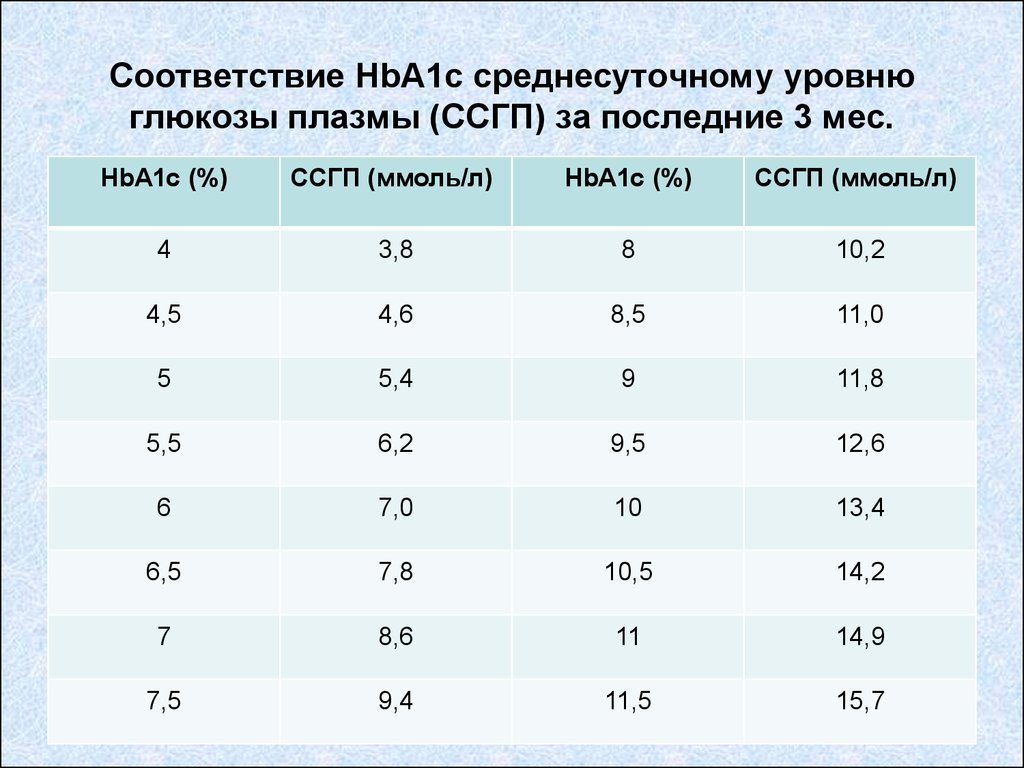 Глюкоза повышена гликированный в норме