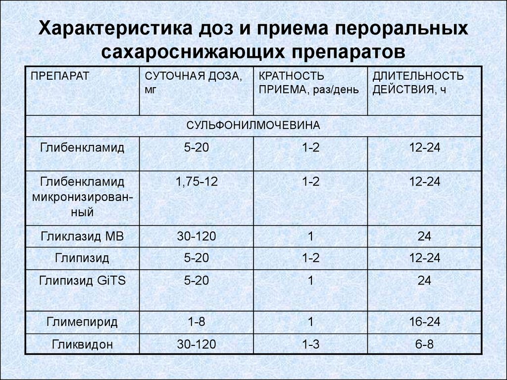 Максимальный прием. Прием пероральных сахароснижающих препаратов. Характеристика доз и приема пероральных сахароснижающих препаратов. Дозировка сахароснижающих препаратов. Пероральные сахароснижающие препараты с дозами.