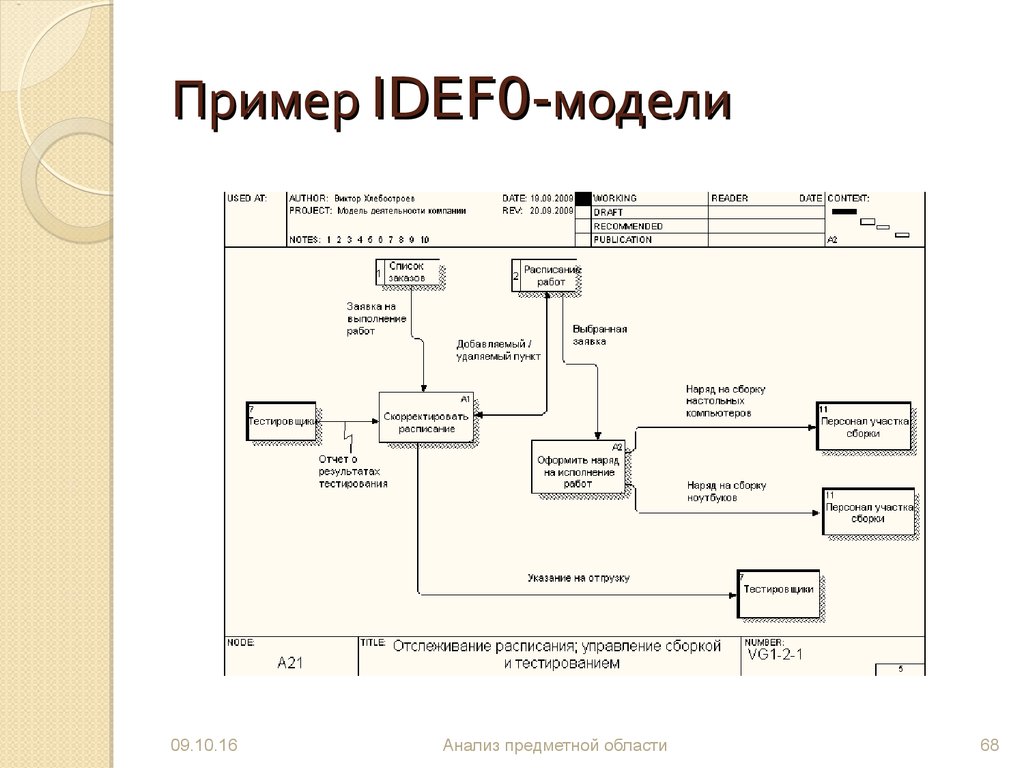 Модель 0. Модель IDEFO примеры. IDEFO модель бизнес процесса пример. Модель бизнес-процесса в нотации IDEFO. Бизнес процессы верхнего уровня idef0.