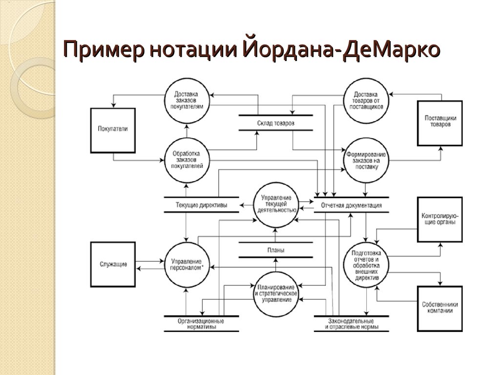 Dfd диаграмма нотация