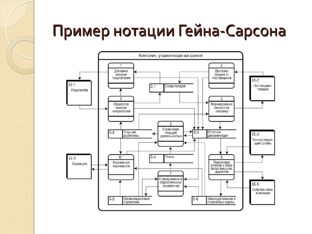 Dfd диаграмма нотация