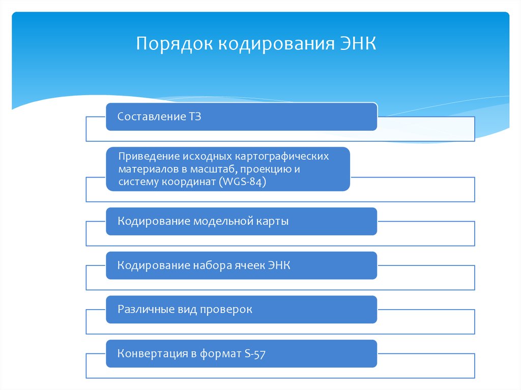 Порядок кодирования ЭНК