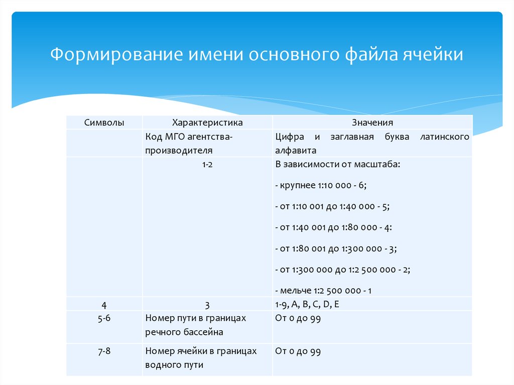 Название формирования. Как формируется имя файла. Правила формирования имени файла. Правила, по которым формируются имя файла. 2. Как формируется имя файла?.