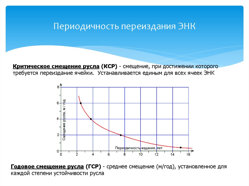 Периодическая частота. ГСР график. Устойчивость русла. Кривая ГСР. Годовые сдвиги.