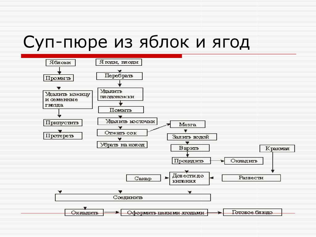 Составить схему приготовления супа пюре из курицы