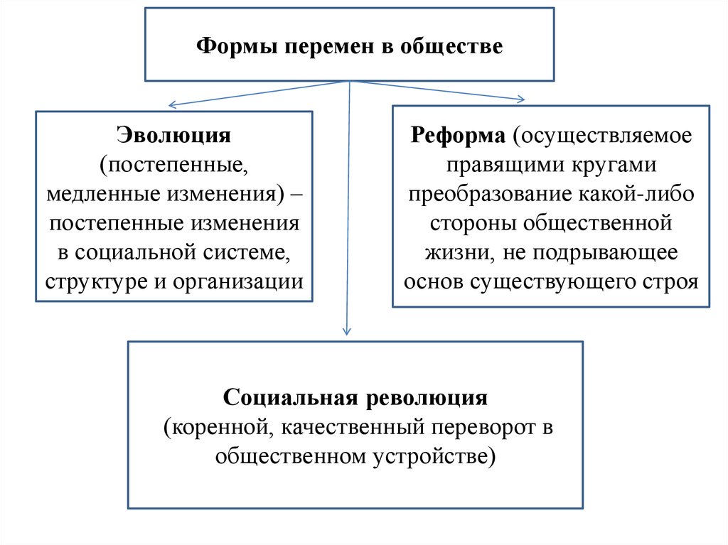 Пути развития общества. Формы перемен в обществе. Эволюция и революция как формы социального изменения. Осуществляемое правящими кругами преобразование какой. Постепенное медленное изменение социальной системы.