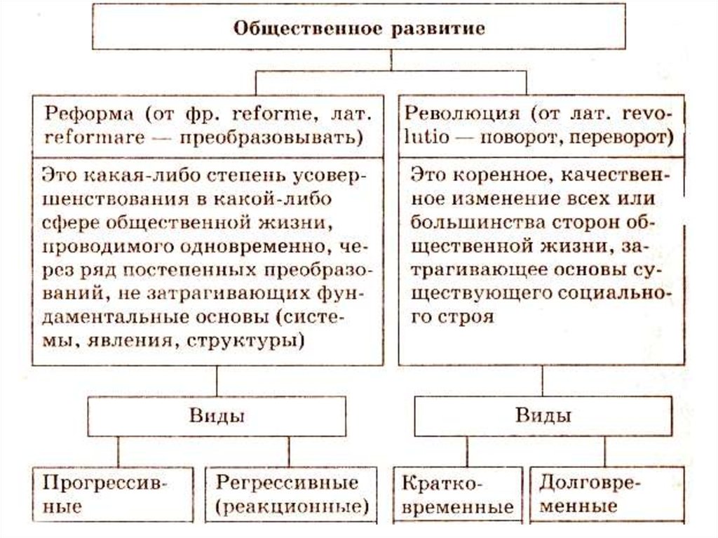 Виды революций схема