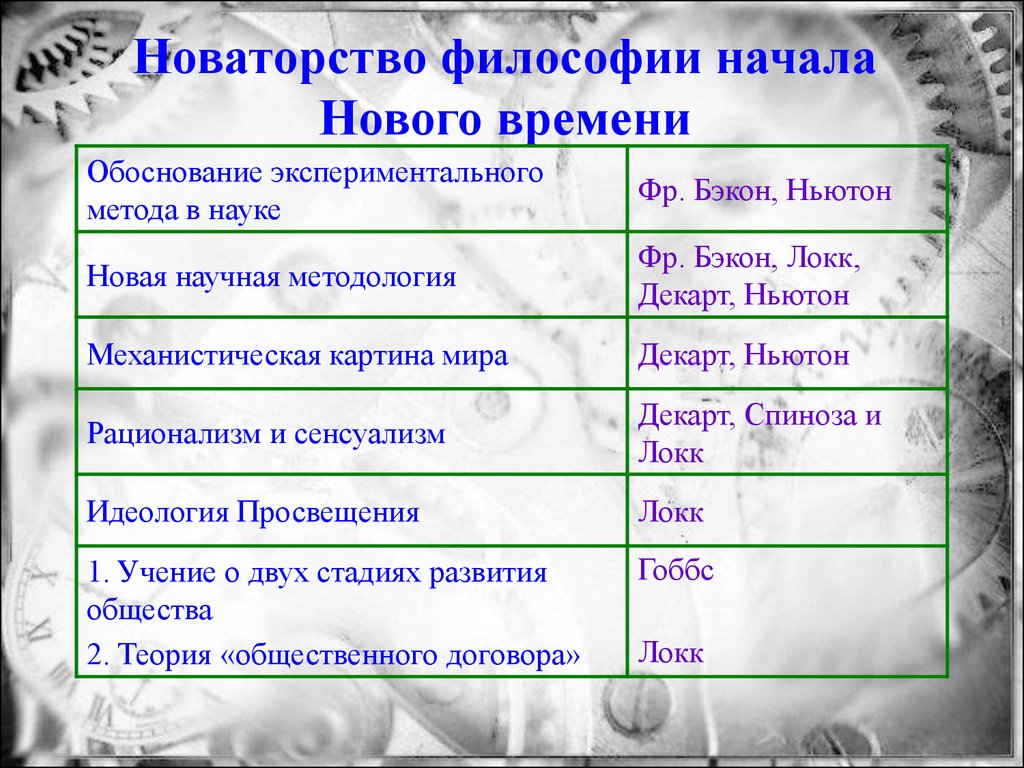 Начало философии. Европейская философия нового времени. Европейская философия начала нового времени. Начало философствования. Философия начал как начало философии сообщение.