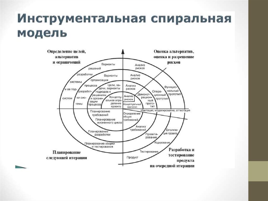 Укажите на какие проекты ориентировано использование спиральной модели жизненного цикла ис