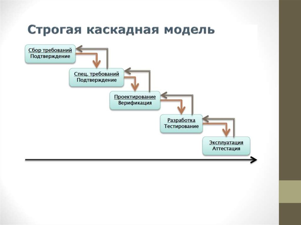 Каскадный жизненный цикл. Модифицированная Водопадная модель жизненного цикла. Каскадная модель жизненного цикла разработки программного продукта. Классические модели жизненного цикла программного обеспечения. Строгая каскадная модель.