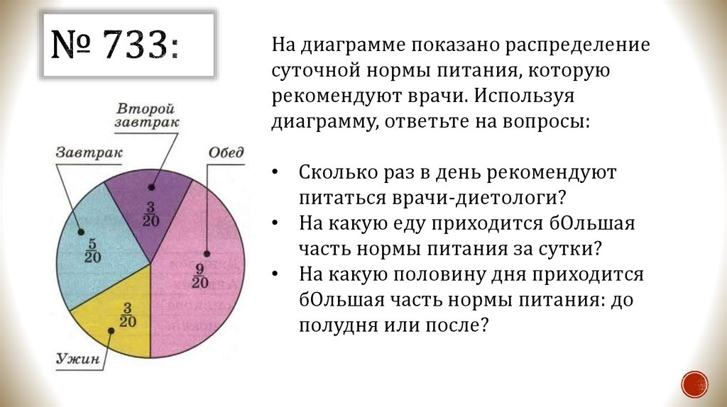 Диаграмма дня