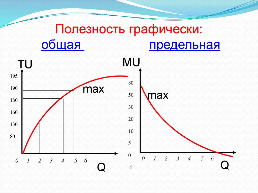 Общий график. График общей и предельной полезности. График совокупной и предельной полезности. Кривая предельной полезности график. График предельной полезности блага.