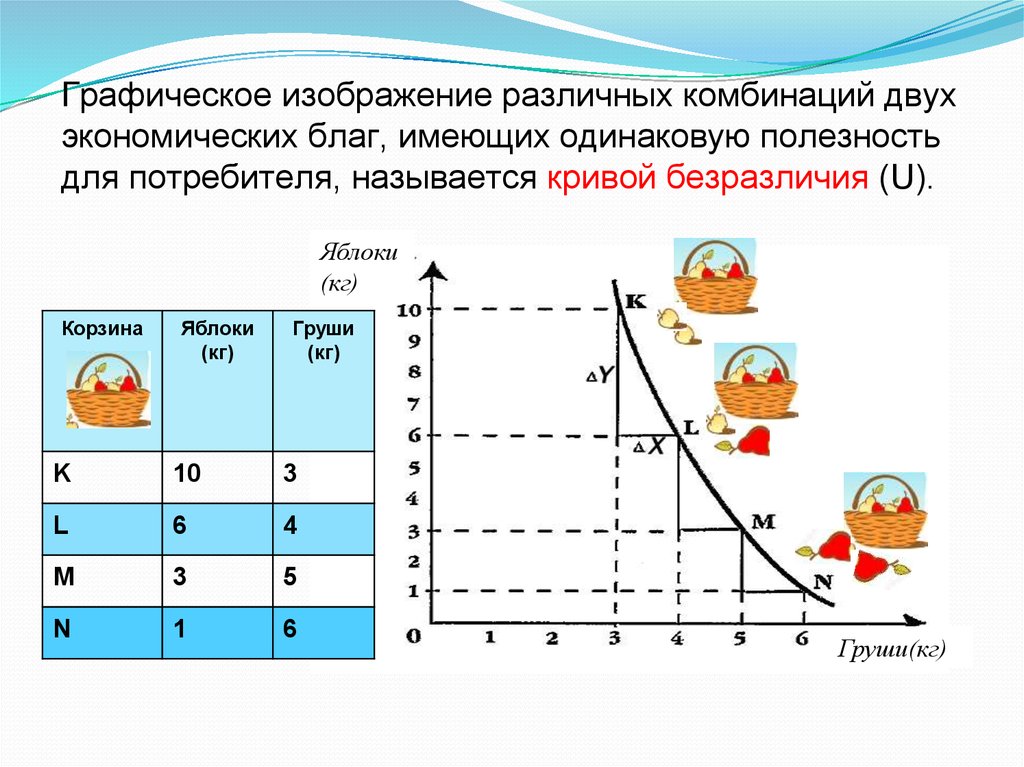 Два набора благ имеющие одинаковую полезность. Наборы благ имеющие одинаковую полезность. Общая полезность комбинации двух благ. Графический образ полезности. Кривые имеют одинаковую полезность.