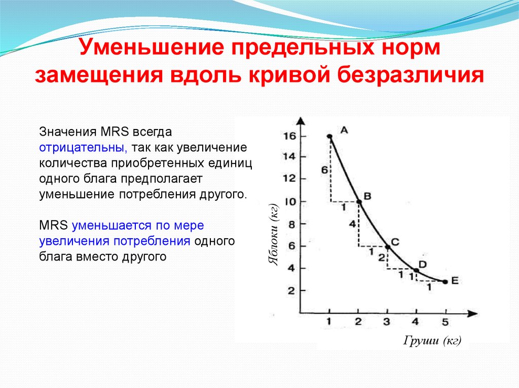 Сокращение потребляемого. Кривые безразличия и предельная норма замещения. Кривая безразличия с предельной нормой замещения благ. Убывающая предельная норма замещения. Кривая безразличия предельная норма замещения.