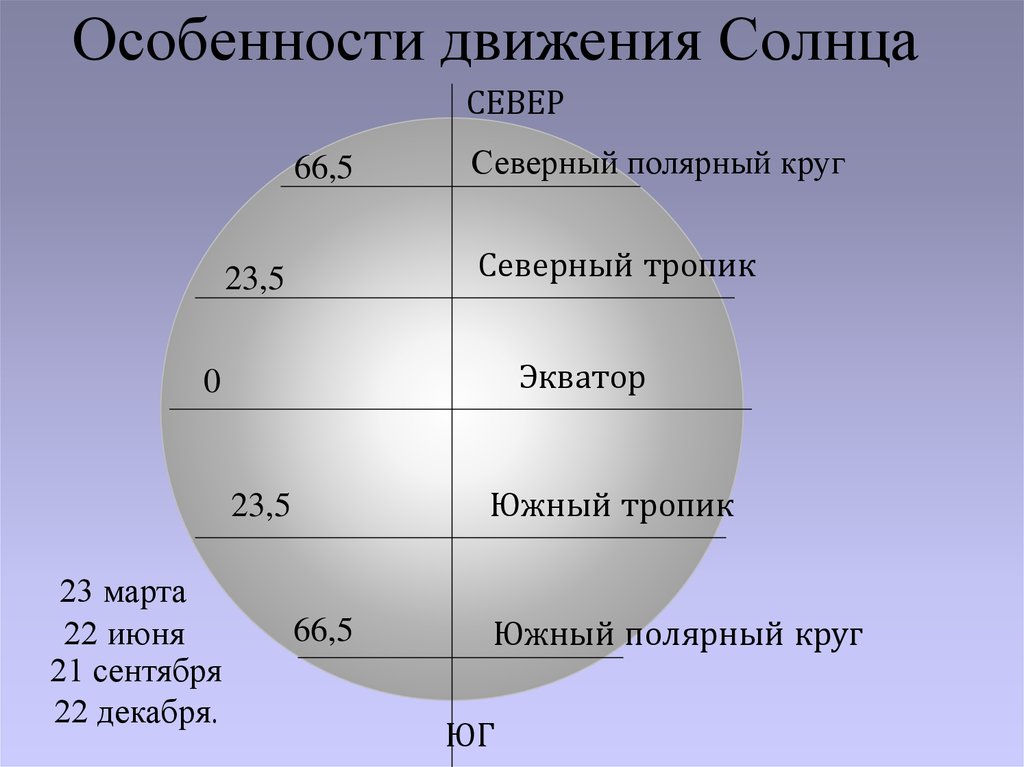 Расположите ю. Северный Тропик. Северный Полярный круг координаты. Северный Тропик широта. Юный трапик.