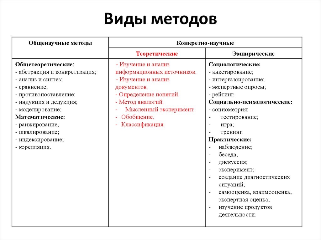 Разновидность способов. Виды методов. Виды методик. Виды методов исследования. Виды методологии.