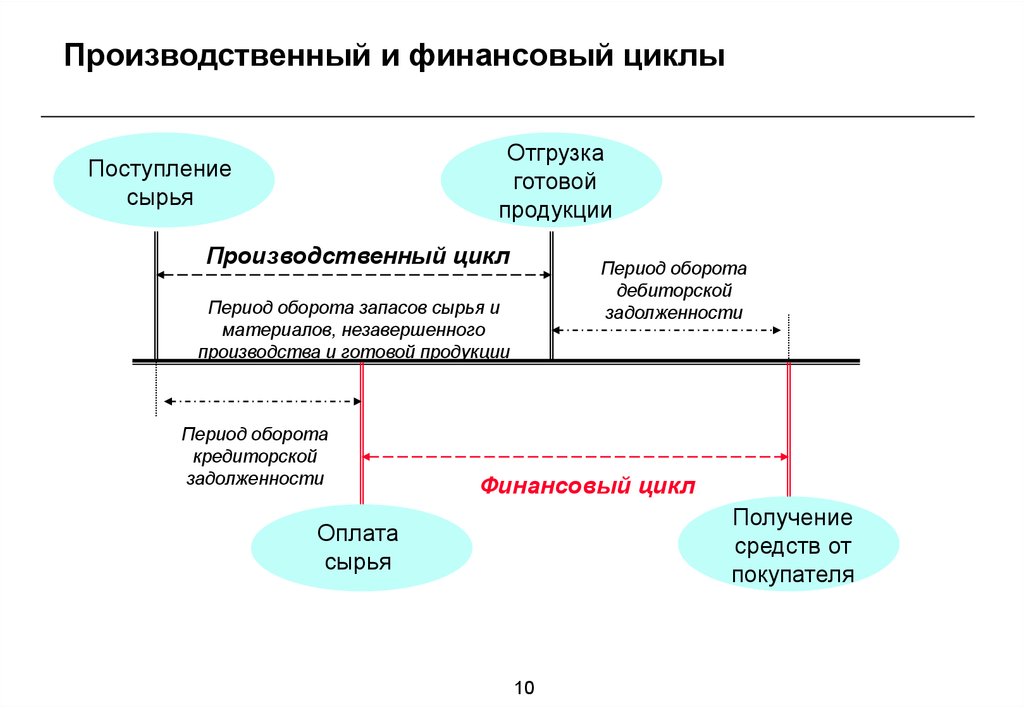 Расчет финансового цикла. Производственный цикл операционный цикл финансовый цикл. Производственный операционный и финансовый циклы. Схема производственного, операционного и финансового цикла. Схема взаимосвязи производственного и финансового цикла.