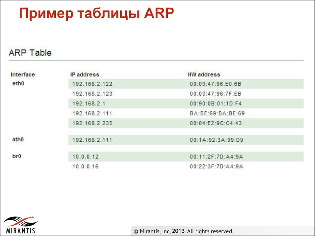 Пример таблицы ARP