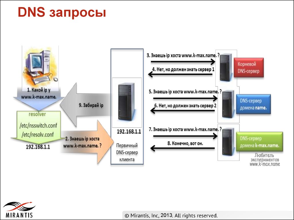 Схема работы dns