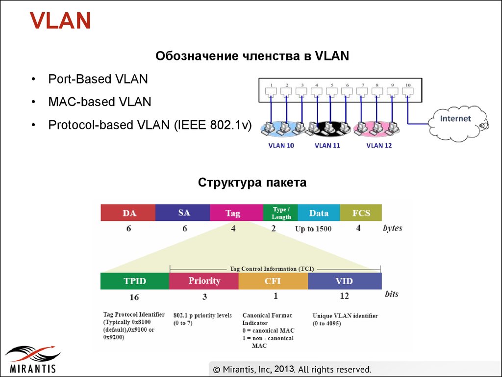 Default vlan. VLAN 802.1V. VLAN структура. VLAN структура пакета. Структура заголовка VLAN.