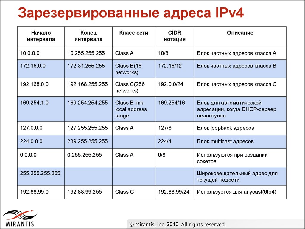 Частные адреса