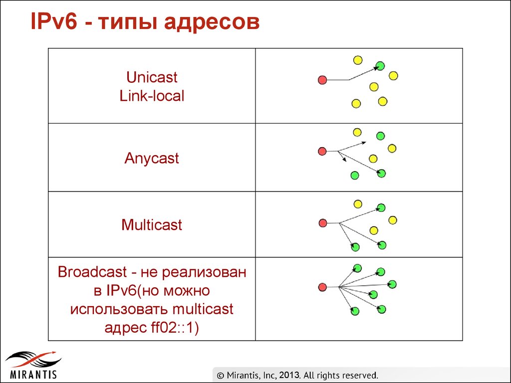 Типы адресов. Типы ipv6. Групповой адрес ipv6. Виды ipv6 адресов. Типы ipv6 адресов с примерами.