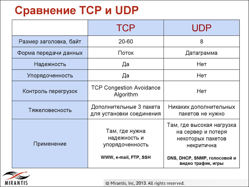 Сравнение TCP и UDP
