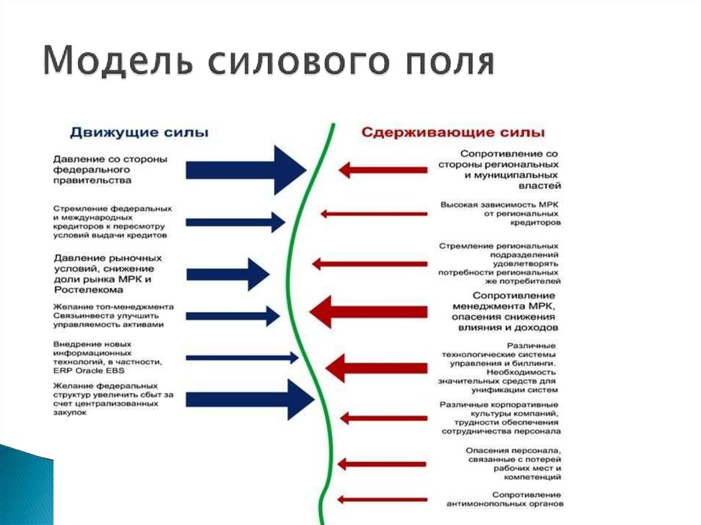 Модель силы