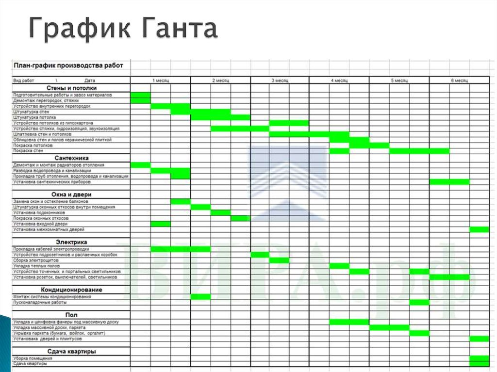 Диаграмма ганта для строительства