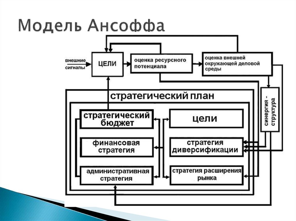 И ансофф считал что стратегический план обязательно должен содержать стратегии