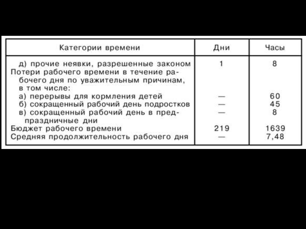 Коэффициент невыходов на работу. Неявки разрешенные законом. Бюджет рабочего времени. Неявки с разрешения администрации это. Запишите недостающие неявки, разрешенные законом.