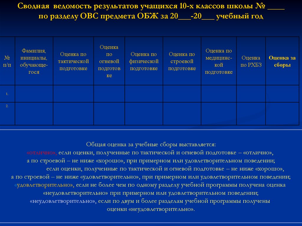 План проведения учебных сборов с учащимися 10 класса на базе школы