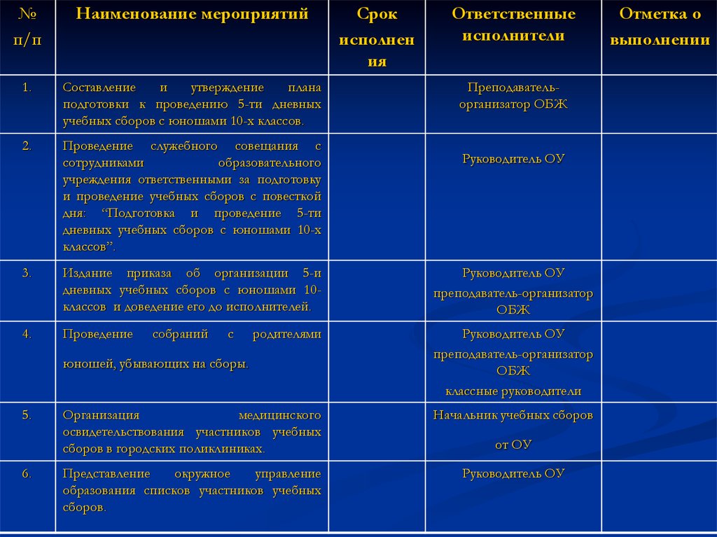 Наименование мероприятия. Учебный план проведения пятидневных учебных сборов. Наименование мероприятия срок выполнения исполнители. Отметка о выполнении мероприятия.