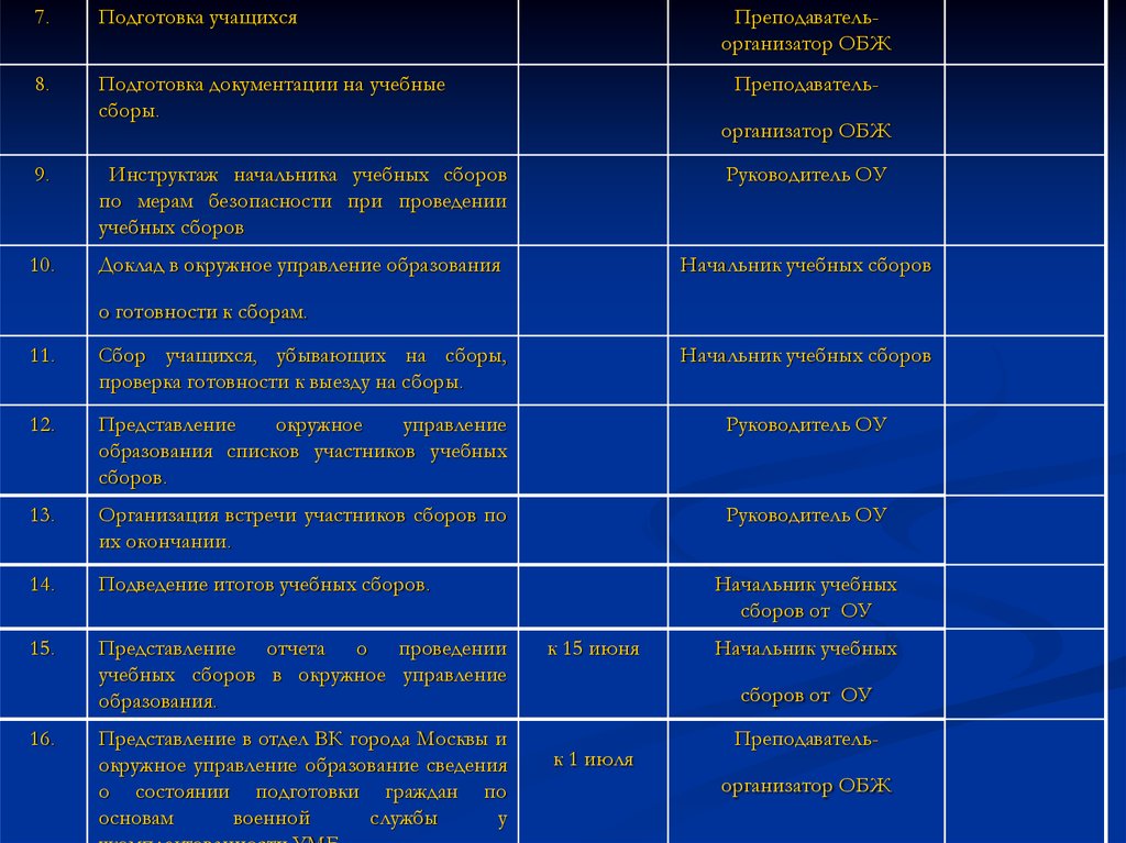 План проведения учебных сборов с учащимися 10 класса на базе школы