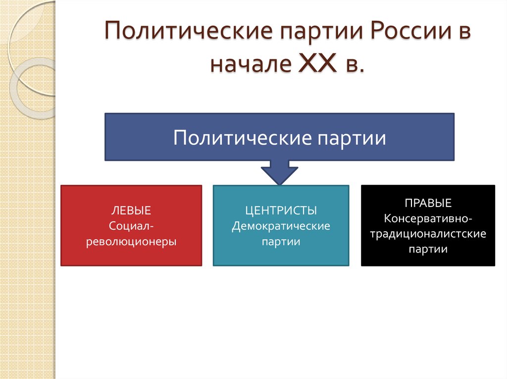 Политические партии 20. Политические партии в России в начале 20 века схема. Левые и правые партии в России в начале 20 века. Политические партии левые правые и центристы в начале 20 века. Левые партии в России в начале 20.