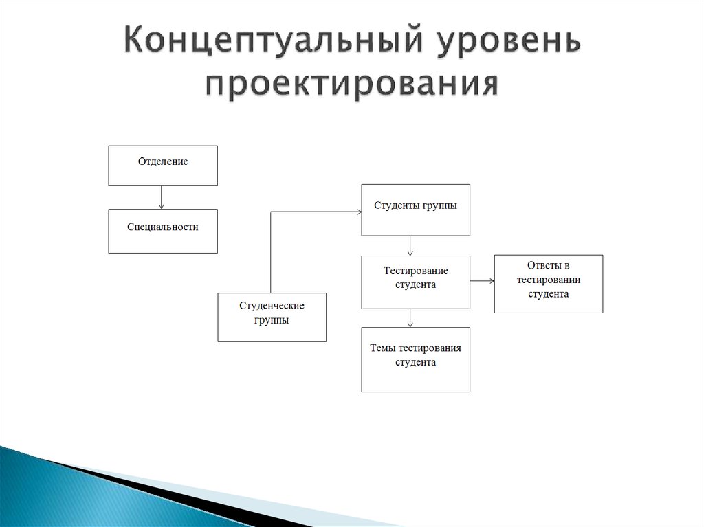 На концептуальном уровне управления проектами определяют