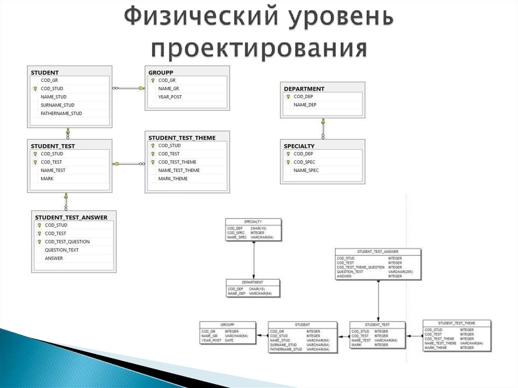 Проектирование объектов базы данных. На физическом уровне проектирования базы данных:. Физический этап проектирования БД. Физическое проектирование БД пример. Физическая модель базы данных.