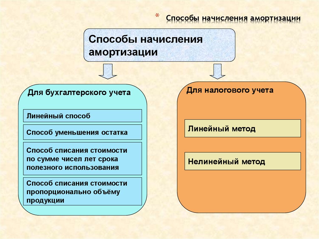 Какие способы начисления амортизации применяются в практике промышленных предприятий