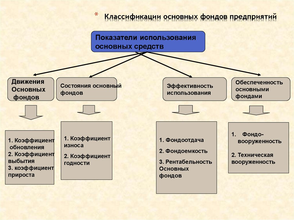 Фонды предприятия. Классификация основных фондов предприятия схема. Состав и классификация основных производственных фондов. Основные производственные фонды предприятия схема. Классификация основных фондов предприятия кратко.