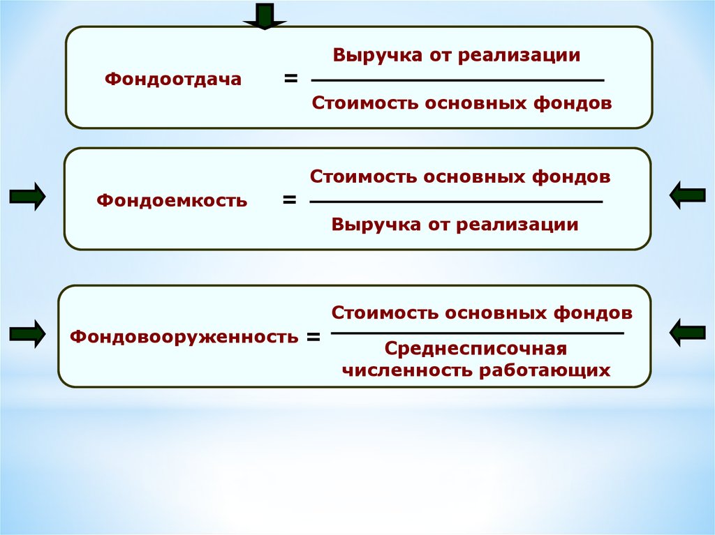 Фондоотдача это простыми словами. Как определить фондоотдача формула. Формулы для расчета фондоотдачи, фондоемкости, фондовооруженности. Формула для вычисления фондовооруженности. Как посчитать фондоемкость.