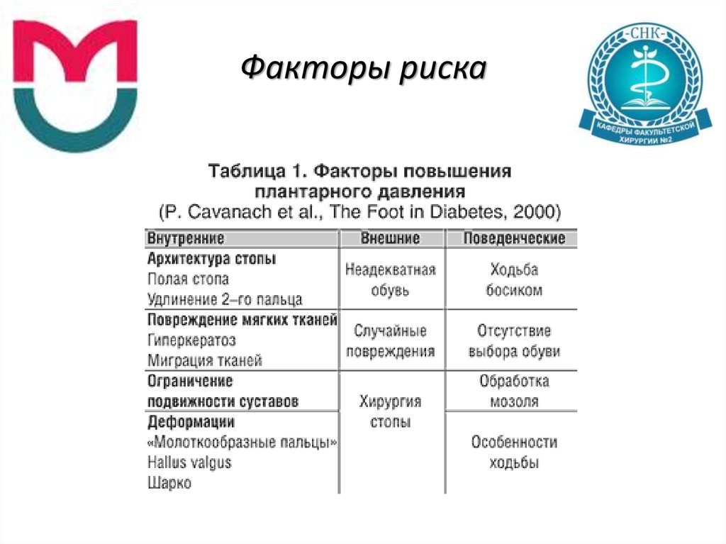 Синдром диабетической стопы мкб 10. Факторы риска диабетической стопы. Синдром диабетической стопы факторы риска. Хирургия таблица. Факторы риска коды.