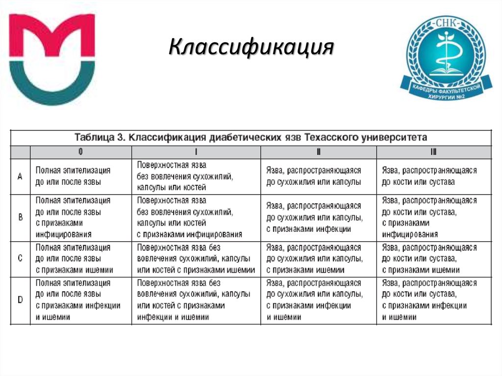 Синдром диабетической стопы мкб 10. Классификация Техасского университета. Хирургия таблица. Классификация Техасского университета диабетической стопы. Развитие хирургии таблица.