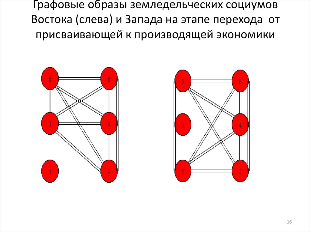 Графовые образы земледельческих социумов Востока (слева) и Запада на этапе перехода от присваивающей к производящей экономики