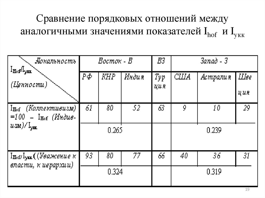Сравнение порядковых отношений между аналогичными значениями показателей Ihof и Iукк