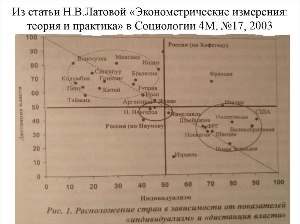 Из статьи Н.В.Латовой «Эконометрические измерения: теория и практика» в Социологии 4М, №17, 2003