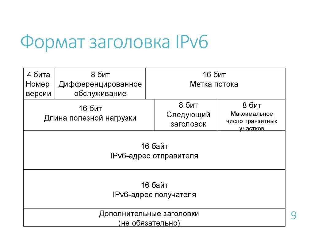 Ipv 6. Заголовок пакета ipv6. Структура пакета ipv6. Формат пакета ipv6. Структура заголовка ipv6.
