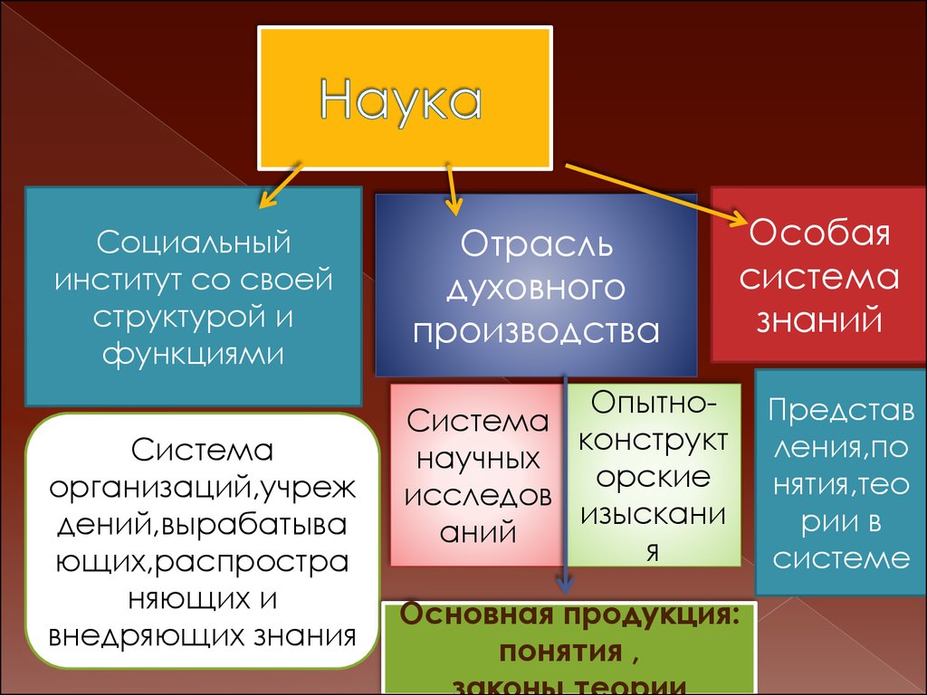 Искусство и наука обществознание 6 класс презентация