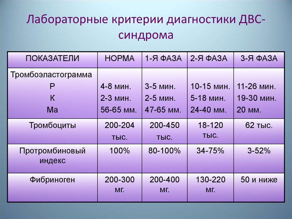 Анализ лабораторные показатели