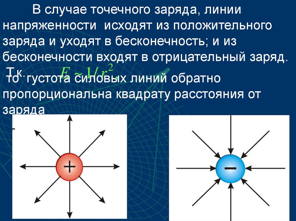 В поле положительного точечного заряда. Линии напряженности отрицательного точечного заряда. Силовые линии положительного и отрицательного заряда. Линии напряженности положительного точечного заряда. Силовые линии точечного положительного заряда.